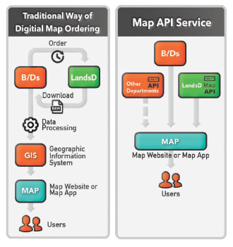 传统的数码地图订购方法和使用“地图应用程式介面”的新方式。