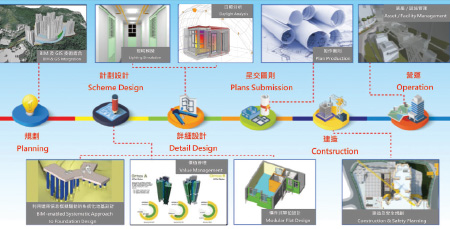 Application of BIM technology during the architectural design and construction stages, as well as for the whole building lifecycle.