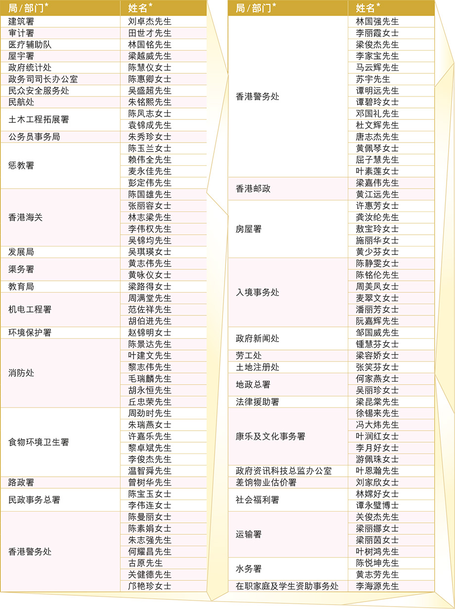 List of award recipients of SCS's Commendation Award 2022