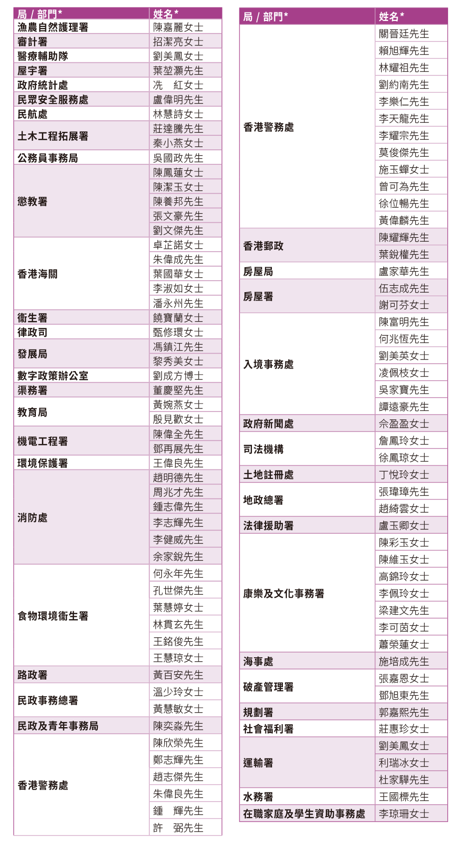 二零二四年公務員事務局局長嘉許狀獲獎人員