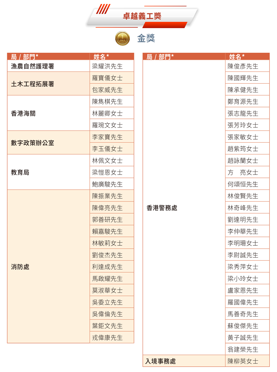 二零二四年公務員義工嘉許計劃 — 卓越義工獎