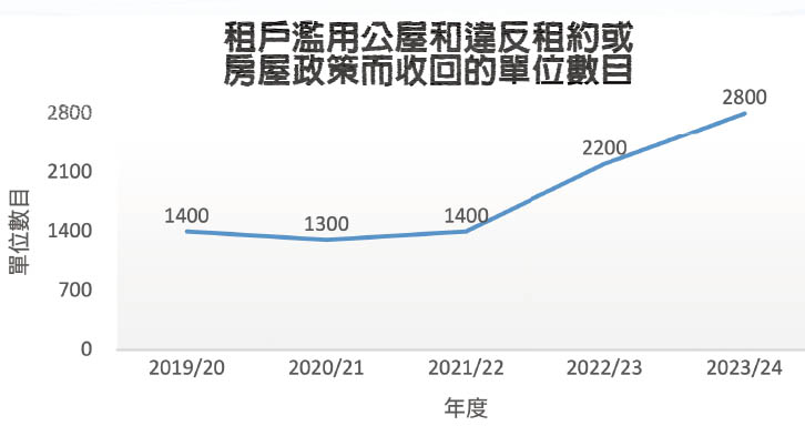 隨着建築成本價格不斷上升，現時一個公屋單位的平均造價已接近一百萬港元。過去兩年，房委會加強打擊濫用情況，共收回五千個公屋單位，等同興建一條中型公共屋邨，省卻約五十億港元的建築成本。這些單位在回收後可隨即編配給有需要人士。