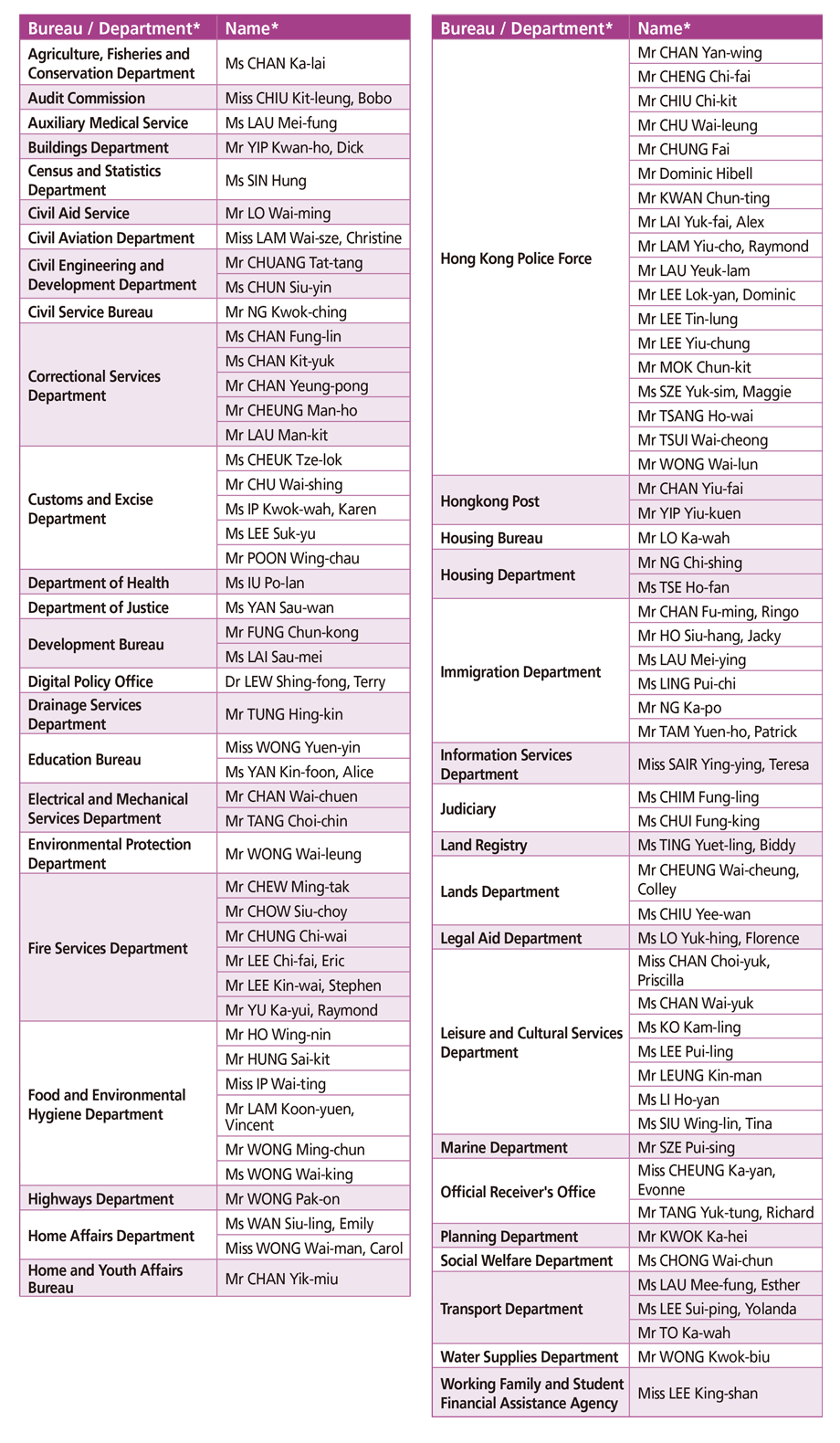 The Secretary for the Civil Service's Commendation Award 2024–
 List of Award Recipients