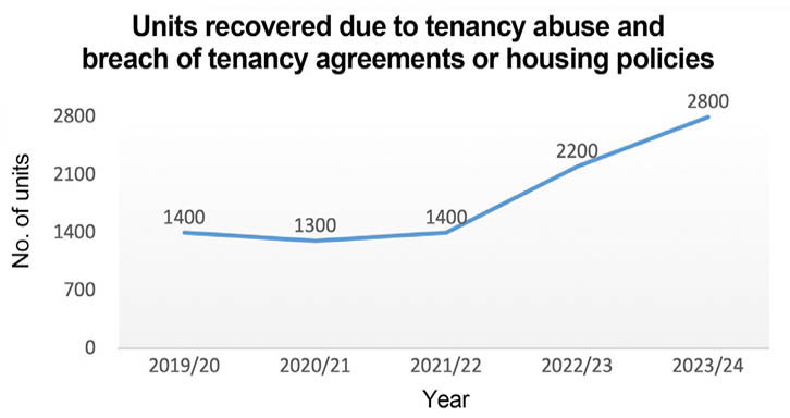 With the ever-increasing construction costs, the current average cost of a PRH unit has nearly reached HK$1 million. In the past two years, HKHA has strengthened its efforts to combat PRH tenancy abuse and the number of units recovered has added up to 5,000, equivalent to building a medium-sized housing estate, saving about HK$5 billion in construction costs. Upon recovery, these units can be promptly allocated to those in need.