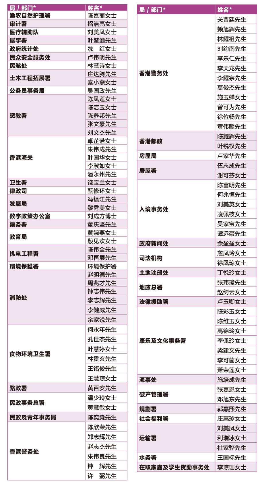 二零二四年公務員事務局局長嘉許狀獲獎人員