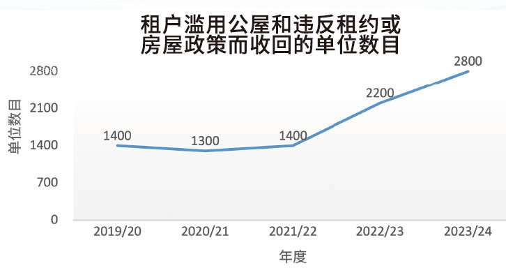 隨着建築成本價格不斷上升，現時一個公屋單位的平均造價已接近一百萬港元。過去兩年，房委會加強打擊濫用情況，共收回五千個公屋單位，等同興建一條中型公共屋邨，省卻約五十億港元的建築成本。這些單位在回收後可隨即編配給有需要人士。